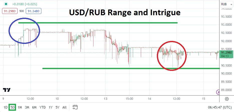 USD/RUB Analysis Today - 15/05: Solid & Speculative (Chart)